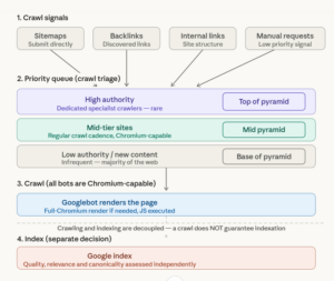 Google Crawler overview