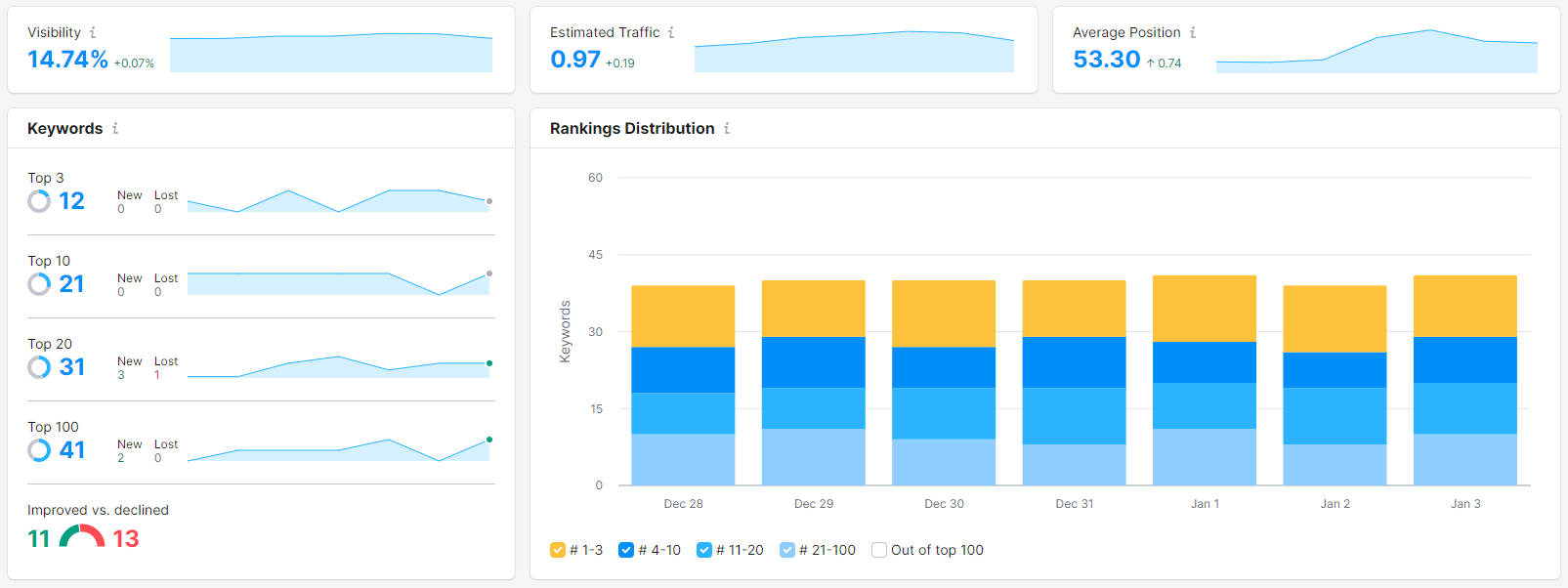 Sample SEMRush Dashboard